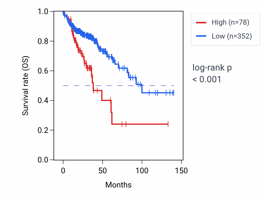 Kaplan&ndash;Meier survival curve for LINC01873 RNA expression in COAD: high vs low expression groups.