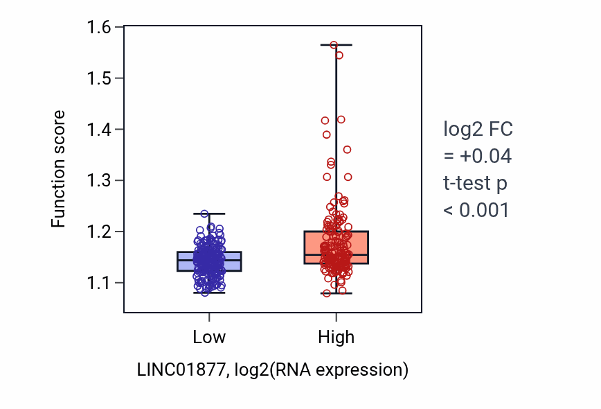 Box plot of Amino acid metabolic process in LINC01877-low vs LINC01877-high samples in STAD.