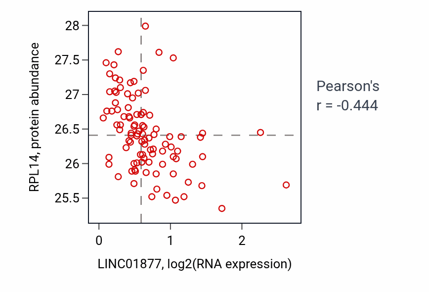 Per-sample scatter of LINC01877 vs RPL14 in GBM (Pearson r = -0.44).