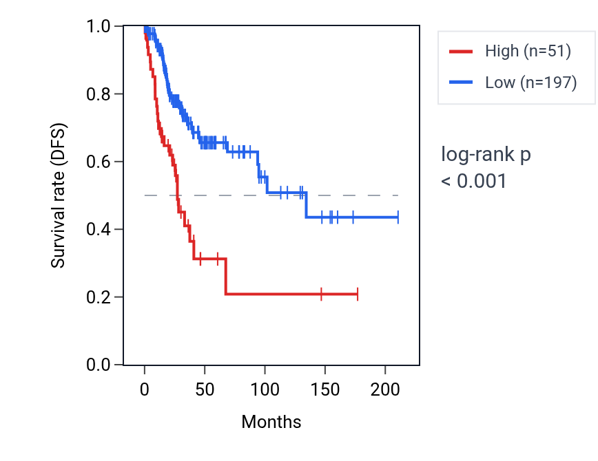 Kaplan&ndash;Meier survival curve for LINC01877 RNA expression in CESC: high vs low expression groups.