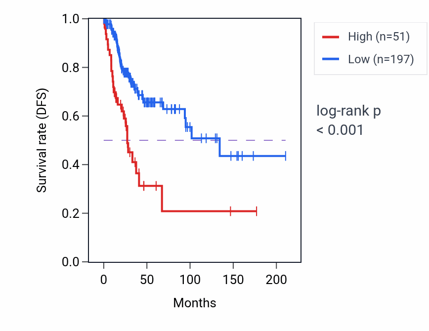 Kaplan&ndash;Meier survival curve for LINC01877 RNA-high vs -low samples in CESC.