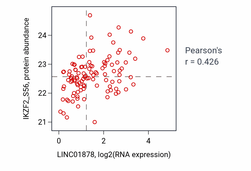 Per-sample scatter of LINC01878 vs IKZF2_S56 in LSCC (Pearson r = 0.43).