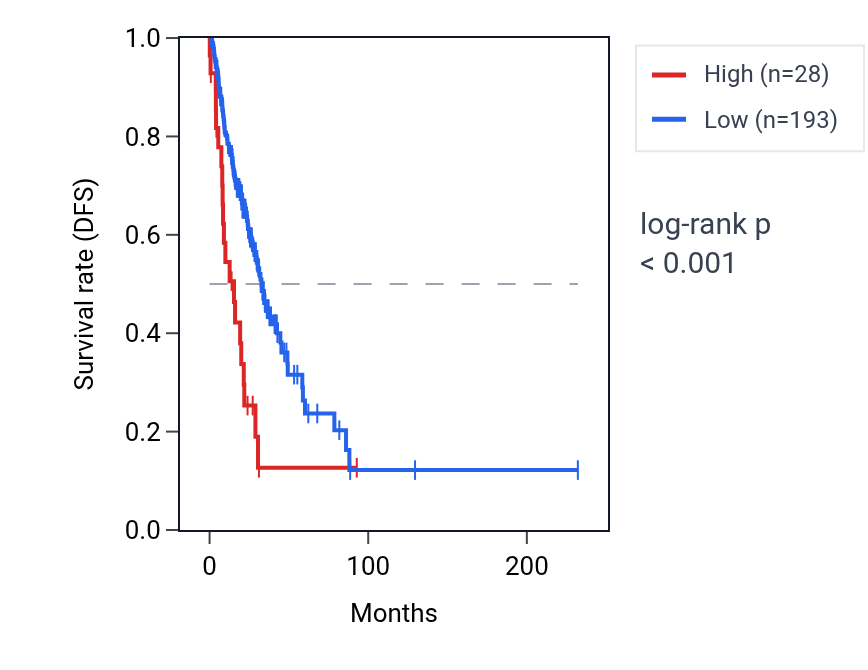 Kaplan&ndash;Meier survival curve for LINC01878 RNA expression in LUAD: high vs low expression groups.
