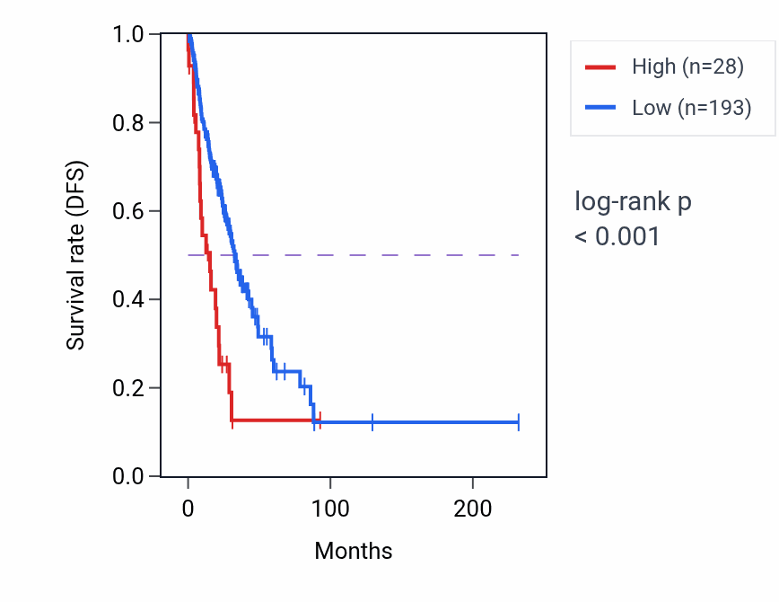 Kaplan&ndash;Meier survival curve for LINC01878 RNA-high vs -low samples in LUAD.