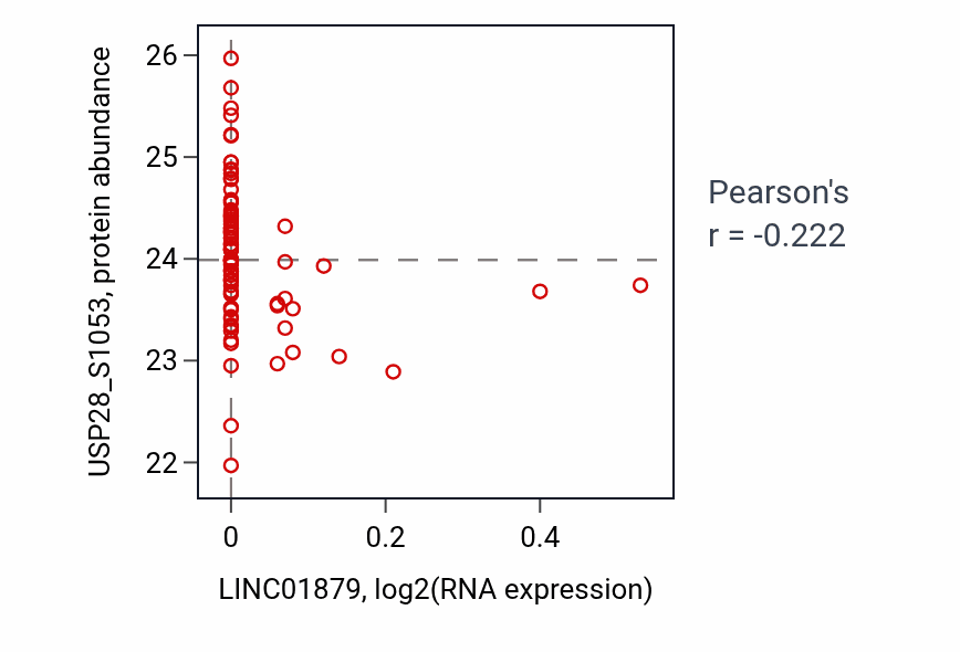 Per-sample scatter of LINC01879 vs USP28_S1053 in OV (Pearson r = -0.22).