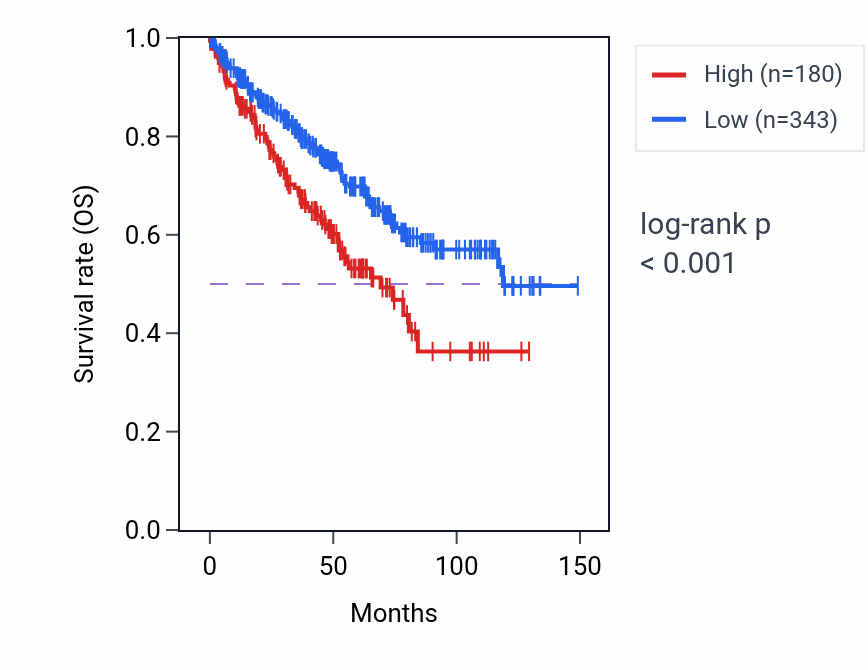 Kaplan&ndash;Meier survival curve for LINC01879 RNA-high vs -low samples in KIRC.