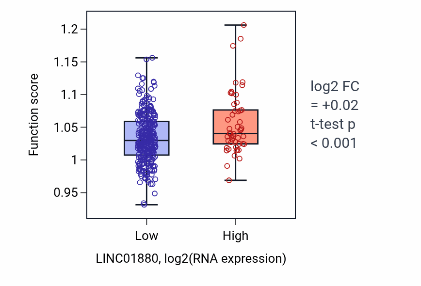 Box plot of Carbohydrate transport in LINC01880-low vs LINC01880-high samples in STAD.