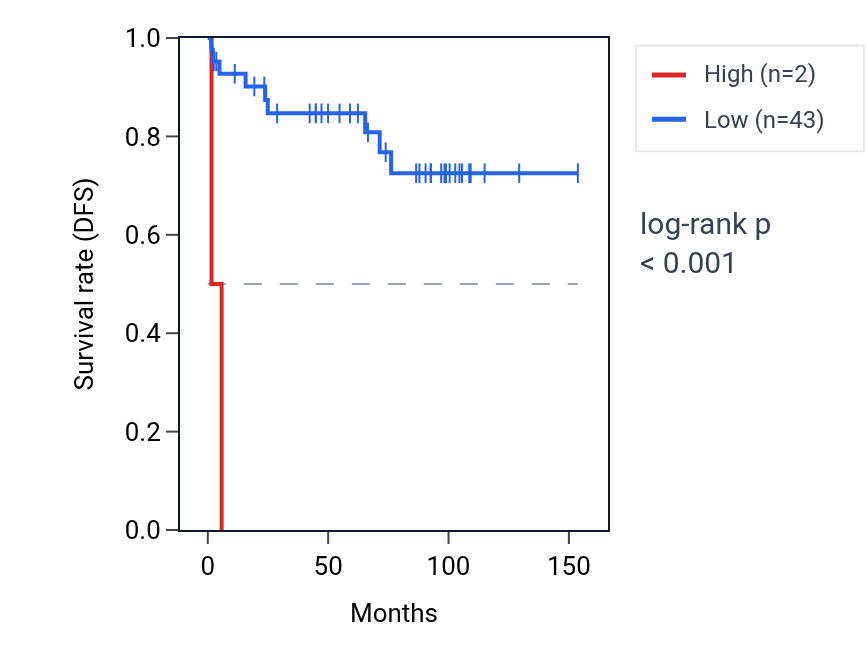 Kaplan&ndash;Meier survival curve for LINC01880 RNA expression in KICH: high vs low expression groups.
