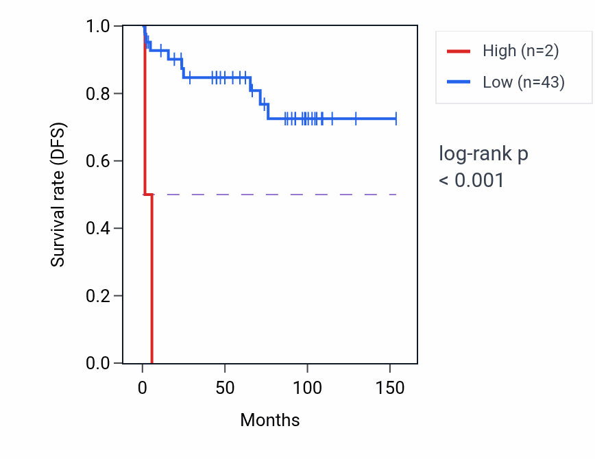 Kaplan&ndash;Meier survival curve for LINC01880 RNA-high vs -low samples in KICH.