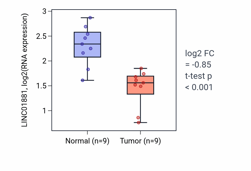 Tumor-vs-normal expression box plot for LINC01881 in THCA.
