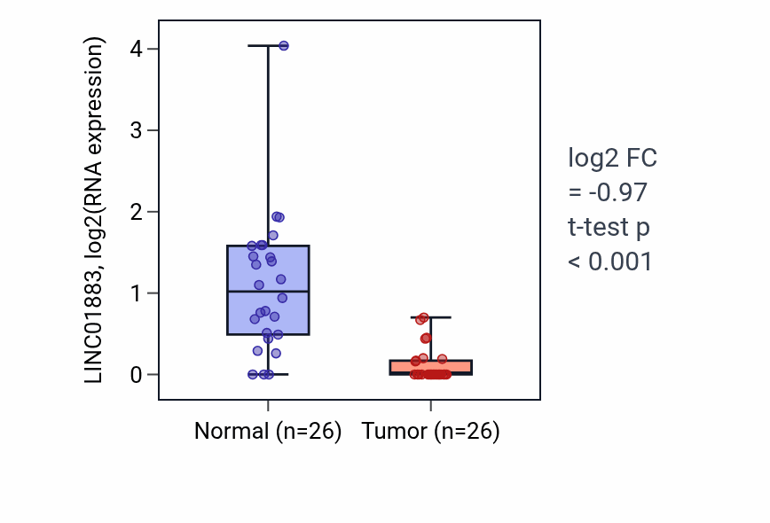 Tumor-vs-normal expression box plot for LINC01883 in BRCA.
