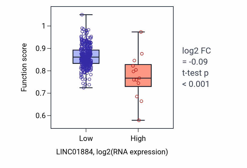 Box plot of Membrane depolarization in LINC01884-low vs LINC01884-high samples in STAD.