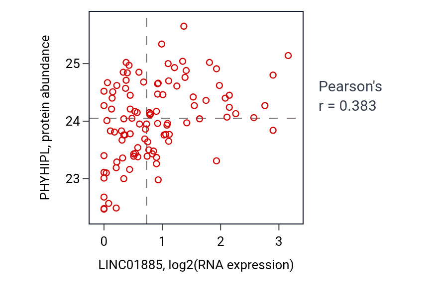 Per-sample scatter of LINC01885 vs PHYHIPL in CCRCC (Pearson r = 0.38).