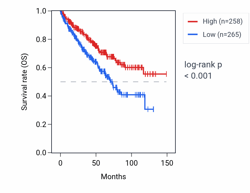 Kaplan&ndash;Meier survival curve for LINC01886 RNA expression in KIRC: high vs low expression groups.