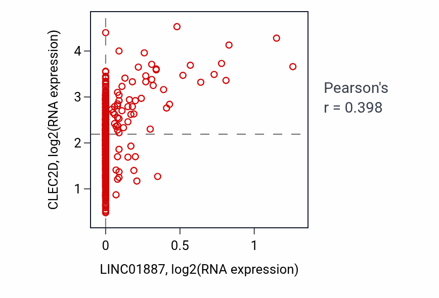 Per-sample scatter of LINC01887 vs CLEC2D in THCA (Pearson r = 0.40).