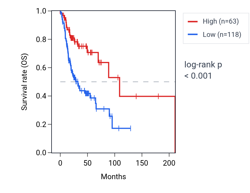 Kaplan&ndash;Meier survival curve for LINC01887 RNA expression in HNSC: high vs low expression groups.