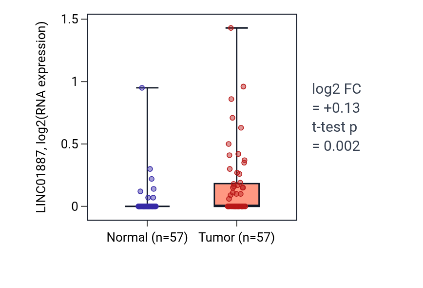 Tumor-vs-normal expression box plot for LINC01887 in LUAD.