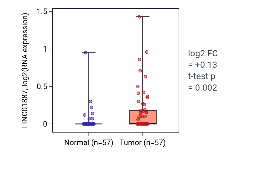 Tumor-vs-normal expression box plot for LINC01887 RNA in LUAD.