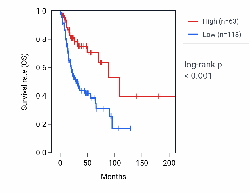 Kaplan&ndash;Meier survival curve for LINC01887 RNA-high vs -low samples in HNSC.