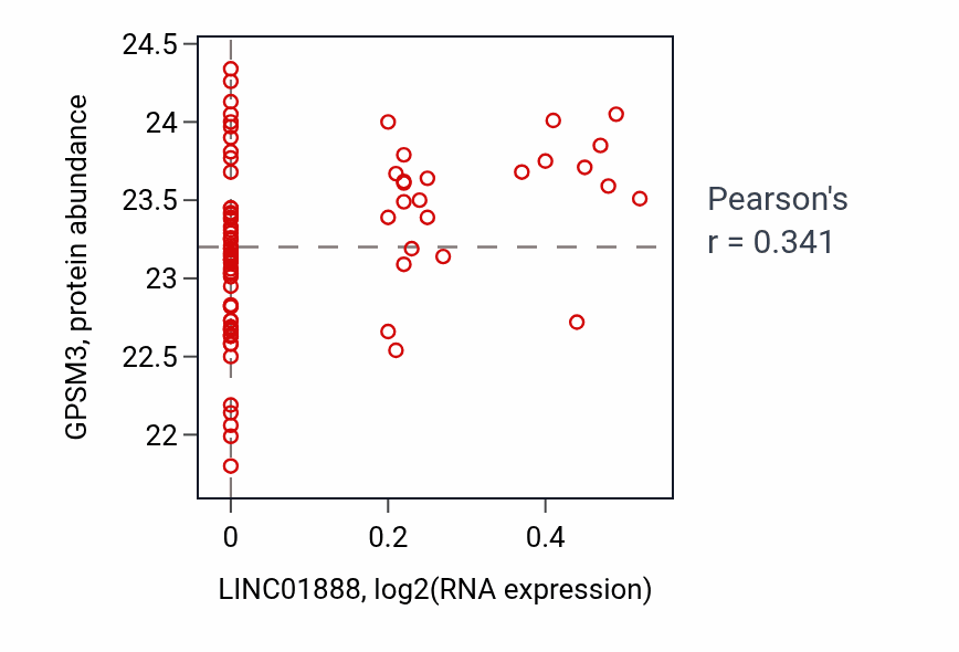 Per-sample scatter of LINC01888 vs GPSM3 in OV (Pearson r = 0.34).