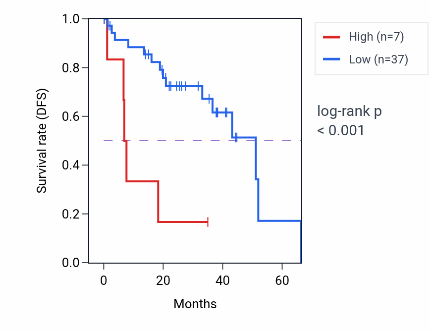 Kaplan&ndash;Meier survival curve for LINC01888 RNA-high vs -low samples in UVM.