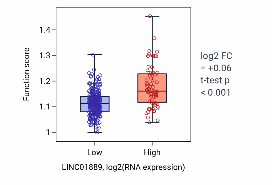 Box plot of Maintenance of cell number in LINC01889-low vs LINC01889-high samples in STAD.