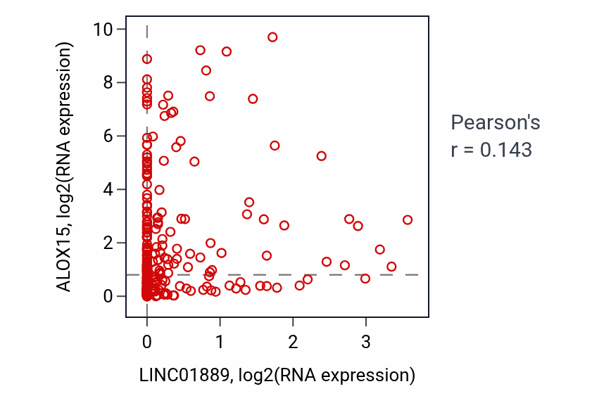 Per-sample scatter of LINC01889 vs ALOX15 in CESC (Pearson r = 0.14).