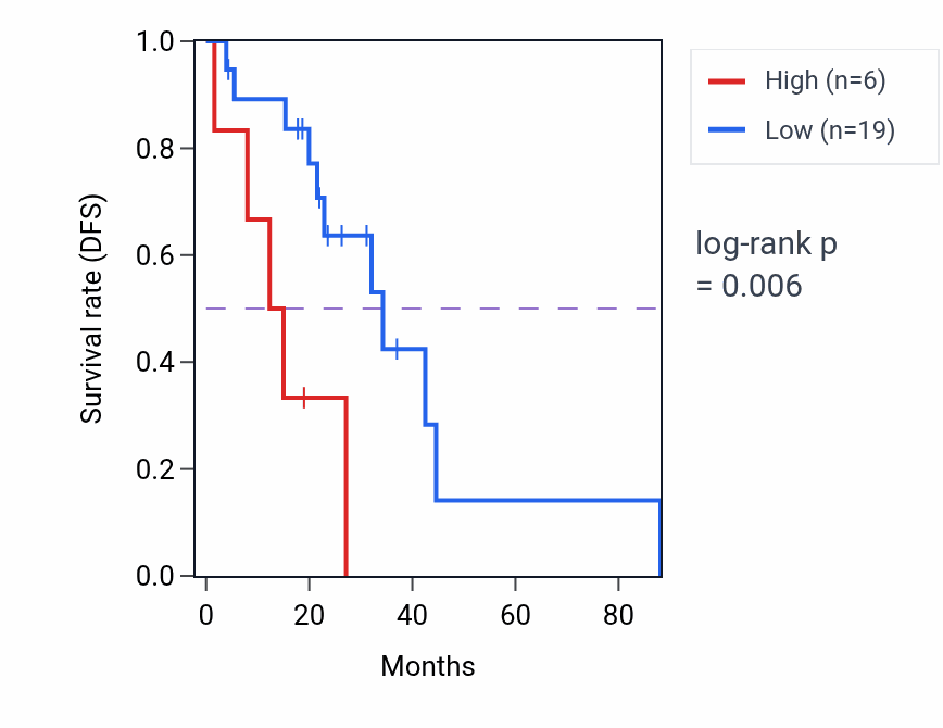 Kaplan&ndash;Meier survival curve for LINC01889 RNA expression in LUAD: high vs low expression groups.
