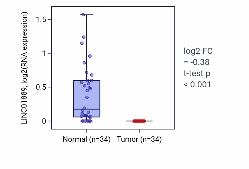 Tumor-vs-normal expression box plot for LINC01889 RNA in KIRC.