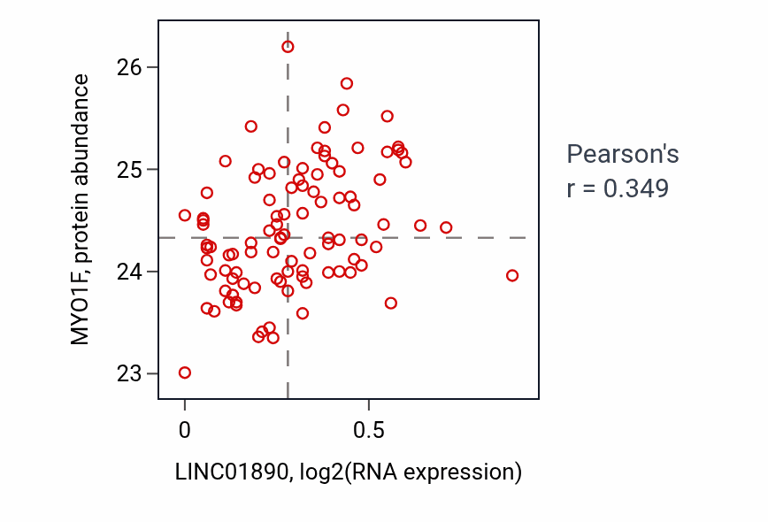 Per-sample scatter of LINC01890 vs MYO1F in GBM (Pearson r = 0.35).
