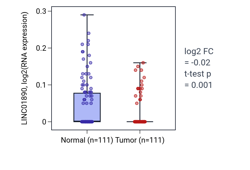 Tumor-vs-normal expression box plot for LINC01890 in BRCA.