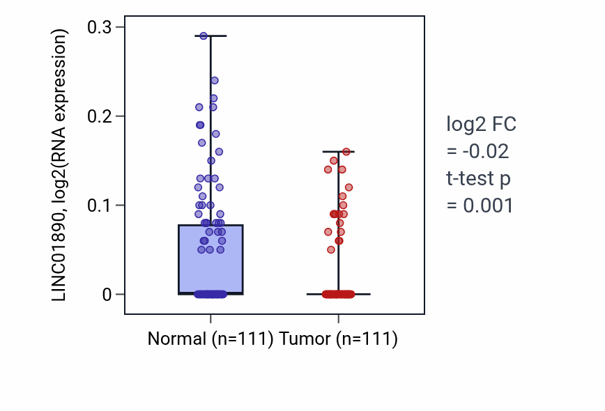 Tumor-vs-normal expression box plot for LINC01890 RNA in BRCA.