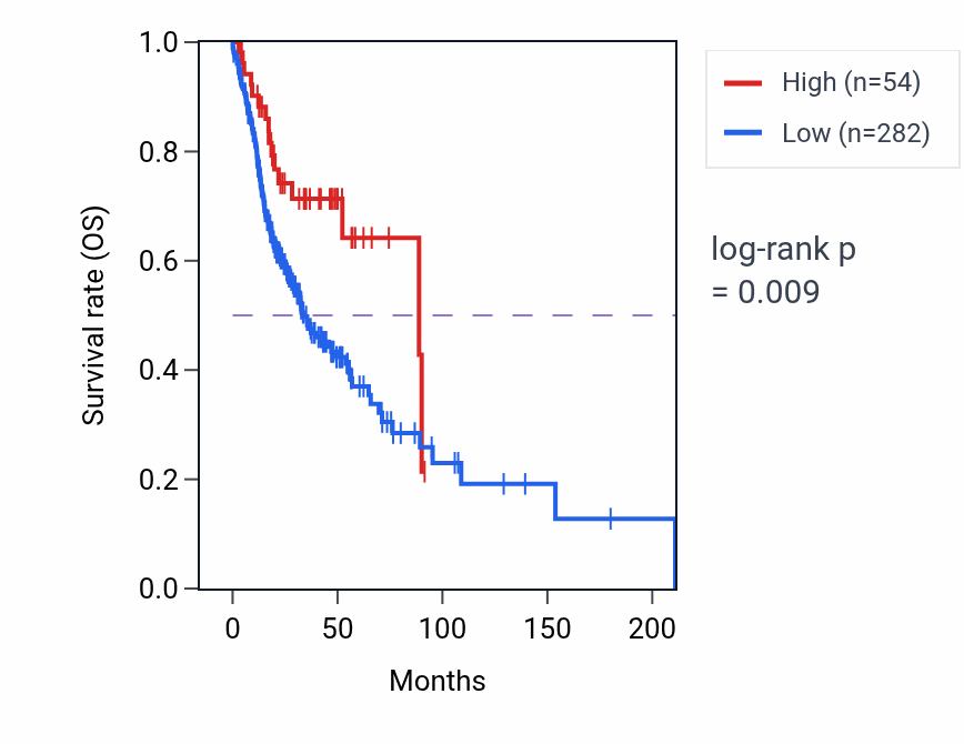 Kaplan&ndash;Meier survival curve for LINC01890 RNA-high vs -low samples in HNSC.