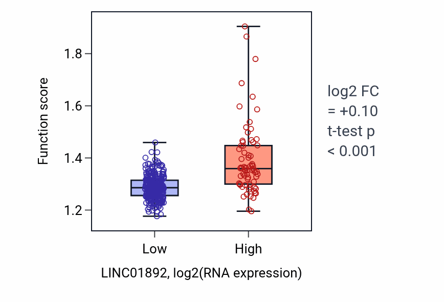 Box plot of Regulation of intrinsic apoptotic signaling pathway in LINC01892-low vs LINC01892-high samples in STAD.