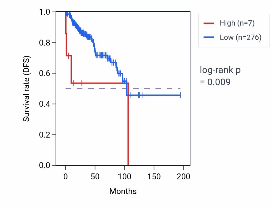 Kaplan&ndash;Meier survival curve for LINC01892 RNA expression in KIRP: high vs low expression groups.