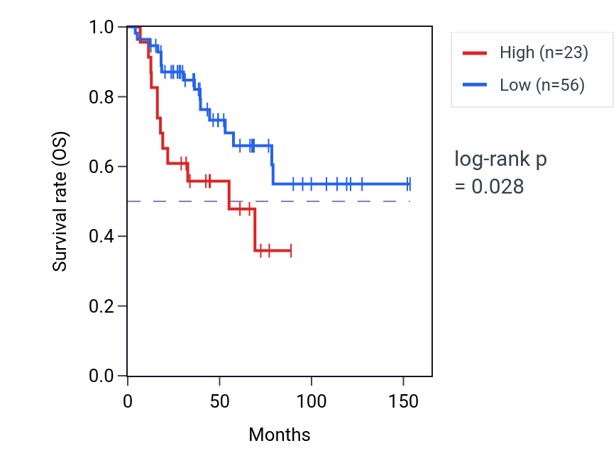 Kaplan&ndash;Meier survival curve for LINC01894 RNA expression in ACC: high vs low expression groups.
