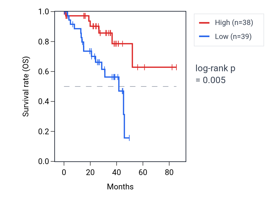 Kaplan&ndash;Meier survival curve for LINC01895 RNA expression in UVM: high vs low expression groups.