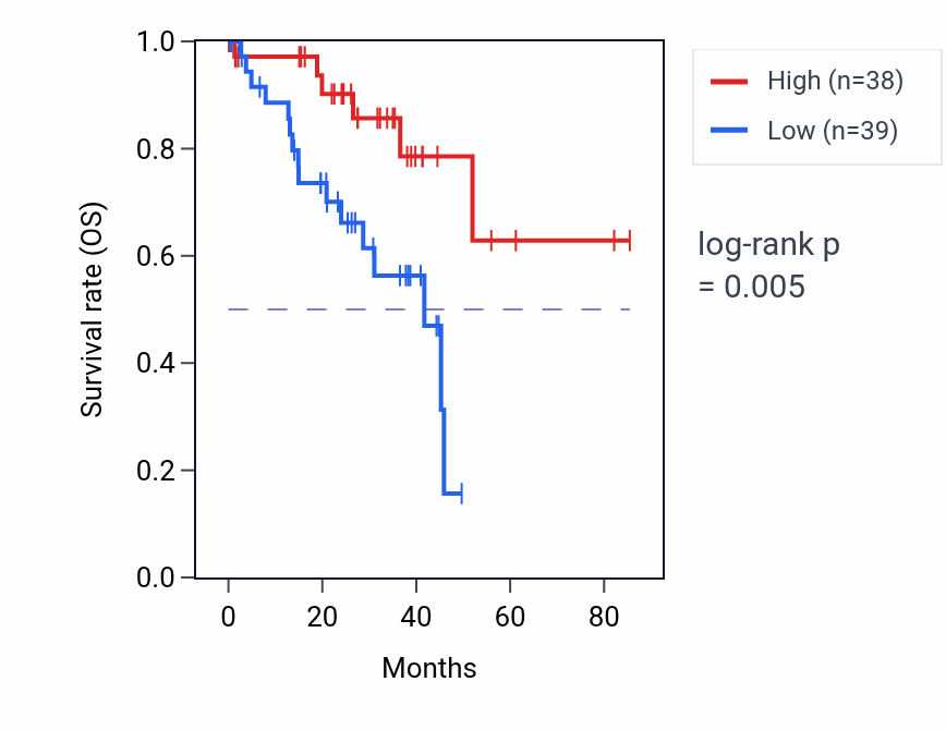 Kaplan&ndash;Meier survival curve for LINC01895 RNA-high vs -low samples in UVM.