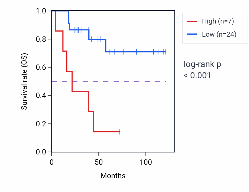 Kaplan&ndash;Meier survival curve for LINC01896 RNA expression in ACC: high vs low expression groups.