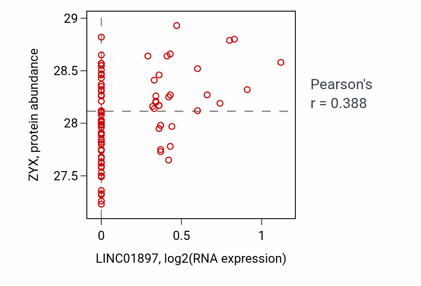 Per-sample scatter of LINC01897 vs ZYX in OV (Pearson r = 0.39).