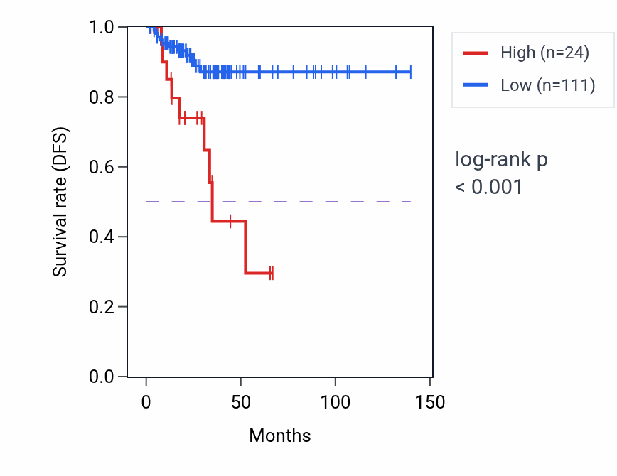 Kaplan&ndash;Meier survival curve for LINC01897 RNA-high vs -low samples in THCA.