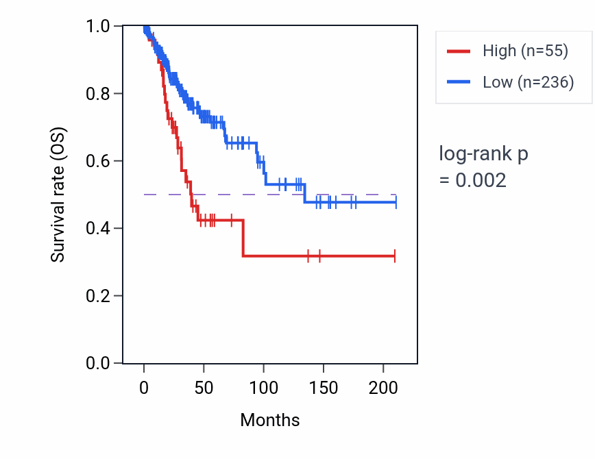 Kaplan&ndash;Meier survival curve for LINC01901 RNA expression in CESC: high vs low expression groups.
