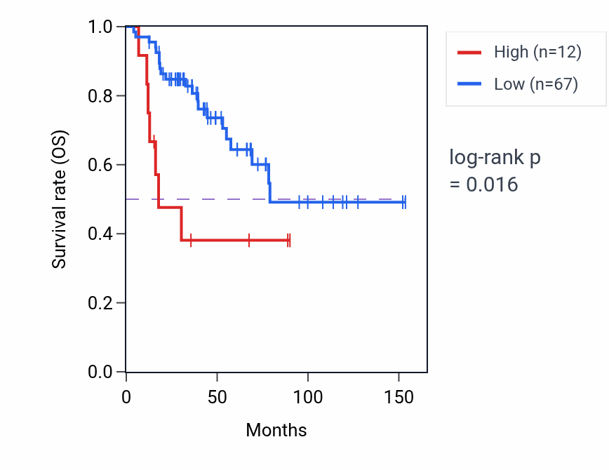 Kaplan&ndash;Meier survival curve for LINC01903 RNA expression in ACC: high vs low expression groups.
