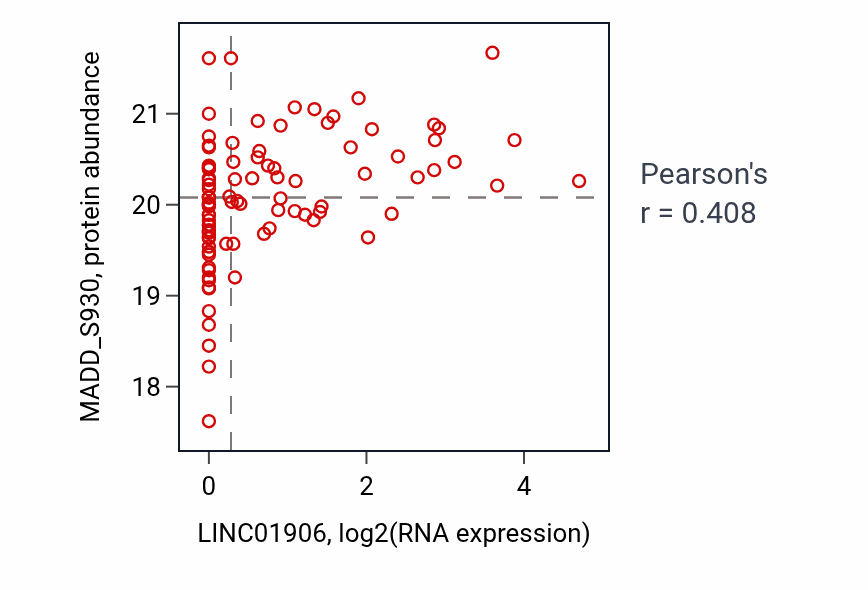 Per-sample scatter of LINC01906 vs MADD_S930 in BRCA (Pearson r = 0.41).