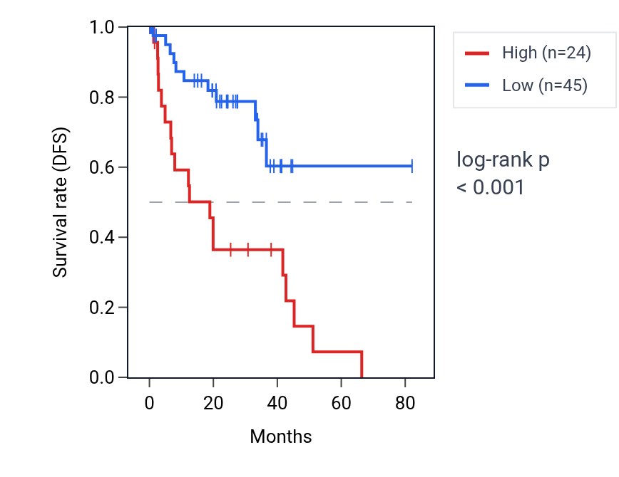 Kaplan&ndash;Meier survival curve for LINC01906 RNA expression in UVM: high vs low expression groups.