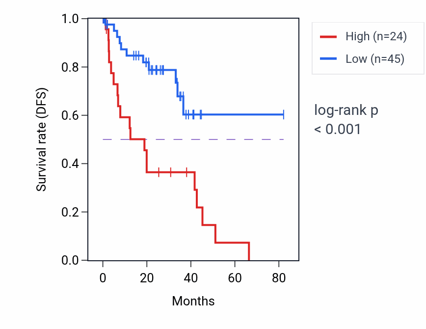 Kaplan&ndash;Meier survival curve for LINC01906 RNA-high vs -low samples in UVM.