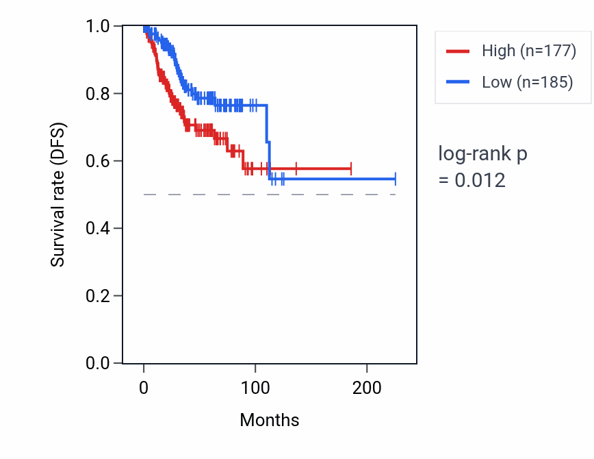Kaplan&ndash;Meier survival curve for LINC01907 RNA expression in UCEC: high vs low expression groups.