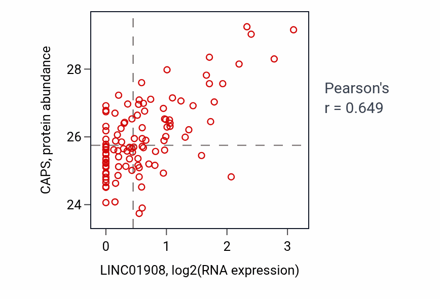 Per-sample scatter of LINC01908 vs CAPS in LSCC (Pearson r = 0.65).