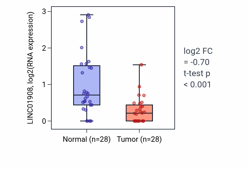 Tumor-vs-normal expression box plot for LINC01908 RNA in LUAD.