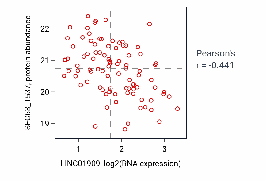 Per-sample scatter of LINC01909 vs SEC63_T537 in PDAC (Pearson r = -0.44).